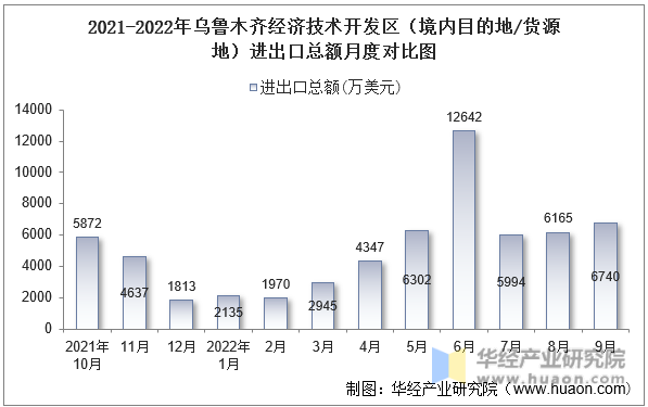 2021-2022年乌鲁木齐经济技术开发区（境内目的地/货源地）进出口总额月度对比图