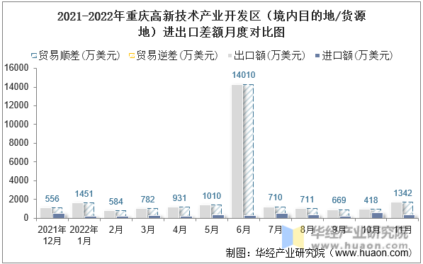 2021-2022年重庆高新技术产业开发区（境内目的地/货源地）进出口差额月度对比图