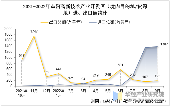 2021-2022年益阳高新技术产业开发区（境内目的地/货源地）进、出口额统计