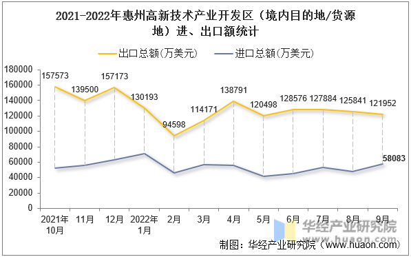 2021-2022年惠州高新技术产业开发区（境内目的地/货源地）进、出口额统计