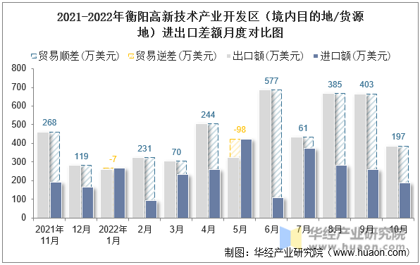 2021-2022年衡阳高新技术产业开发区（境内目的地/货源地）进出口差额月度对比图