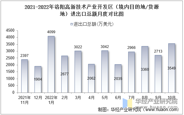 2021-2022年洛阳高新技术产业开发区（境内目的地/货源地）进出口总额月度对比图