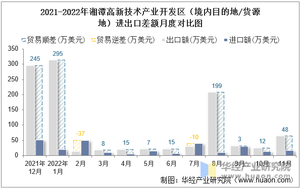 2021-2022年湘潭高新技术产业开发区（境内目的地/货源地）进出口差额月度对比图