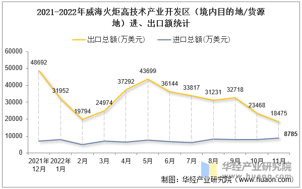 2021-2022年威海火炬高技术产业开发区（境内目的地/货源地）进、出口额统计