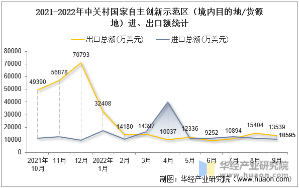 2021-2022年中关村国家自主创新示范区（境内目的地/货源地）进、出口额统计