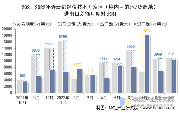 2021-2022年连云港经济技术开发区（境内目的地/货源地）进出口差额月度对比图