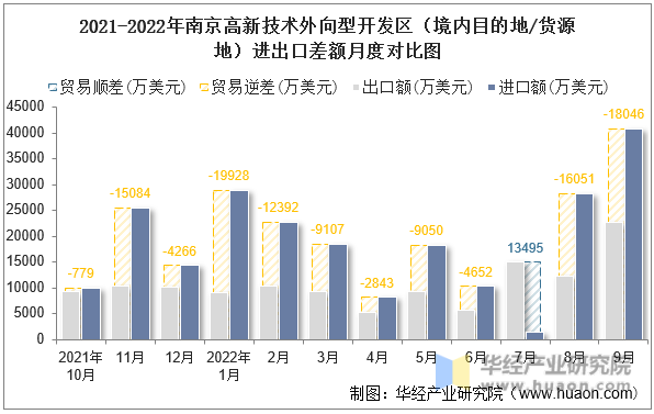 2021-2022年南京高新技术外向型开发区（境内目的地/货源地）进出口差额月度对比图