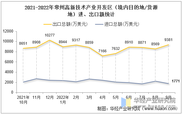 2021-2022年常州高新技术产业开发区（境内目的地/货源地）进、出口额统计