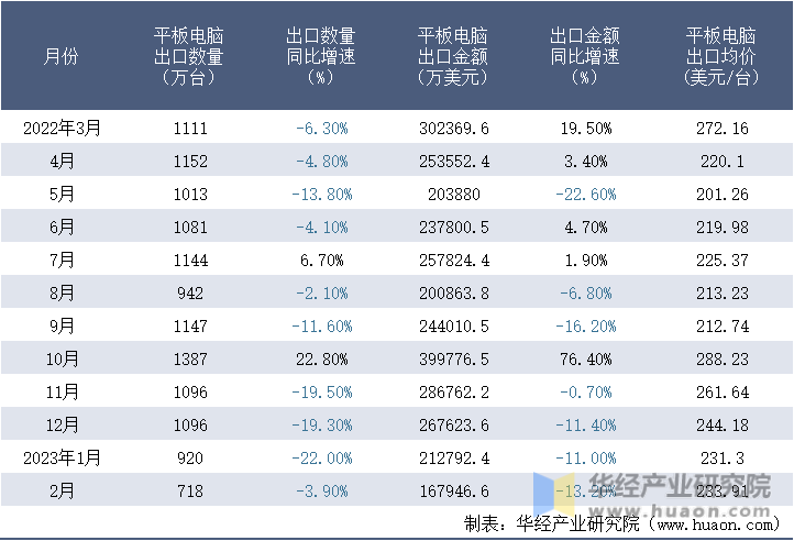 2022-2023年2月中国平板电脑出口情况统计表