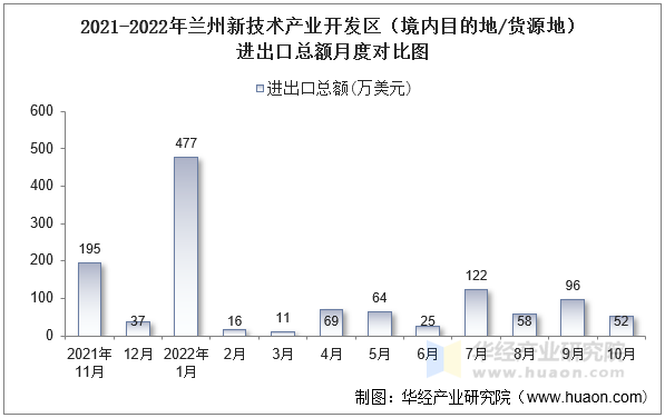 2021-2022年兰州新技术产业开发区（境内目的地/货源地）进出口总额月度对比图