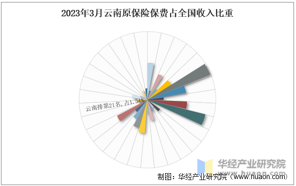 2023年3月云南原保险保费占全国收入比重