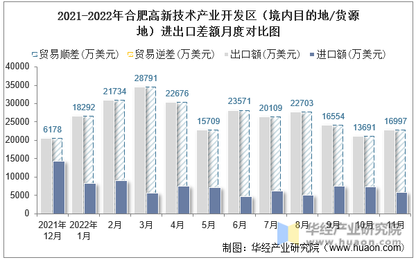 2021-2022年合肥高新技术产业开发区（境内目的地/货源地）进出口差额月度对比图