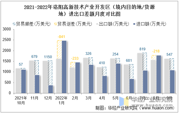 2021-2022年洛阳高新技术产业开发区（境内目的地/货源地）进出口差额月度对比图