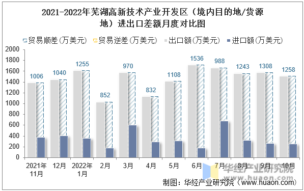 2021-2022年芜湖高新技术产业开发区（境内目的地/货源地）进出口差额月度对比图