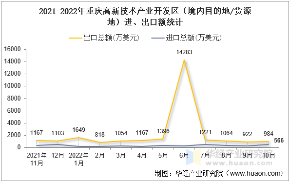 2021-2022年重庆高新技术产业开发区（境内目的地/货源地）进、出口额统计
