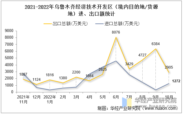 2021-2022年乌鲁木齐经济技术开发区（境内目的地/货源地）进、出口额统计