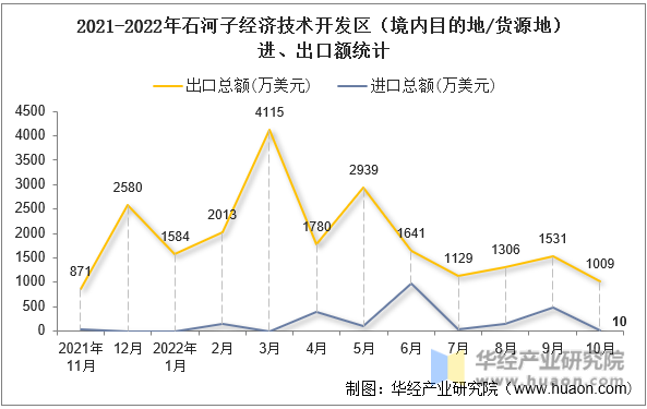 2021-2022年石河子经济技术开发区（境内目的地/货源地）进、出口额统计