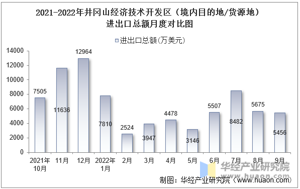 2021-2022年井冈山经济技术开发区（境内目的地/货源地）进出口总额月度对比图