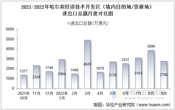 2021-2022年哈尔滨经济技术开发区（境内目的地/货源地）进出口总额月度对比图