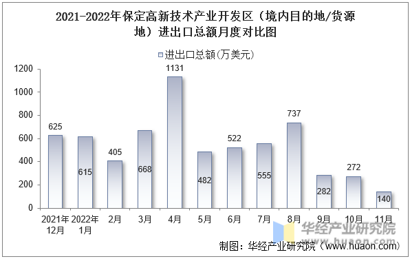 2021-2022年保定高新技术产业开发区（境内目的地/货源地）进出口总额月度对比图