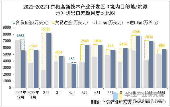 2021-2022年绵阳高新技术产业开发区（境内目的地/货源地）进出口差额月度对比图