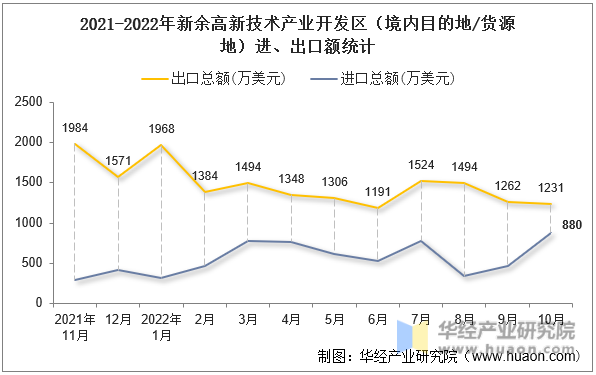 2021-2022年新余高新技术产业开发区（境内目的地/货源地）进、出口额统计