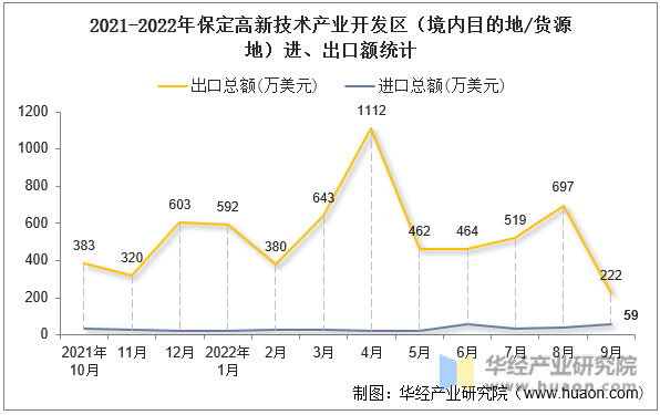 2021-2022年保定高新技术产业开发区（境内目的地/货源地）进、出口额统计