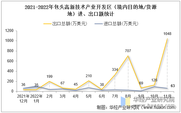 2021-2022年包头高新技术产业开发区（境内目的地/货源地）进、出口额统计