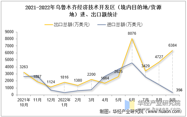 2021-2022年乌鲁木齐经济技术开发区（境内目的地/货源地）进、出口额统计