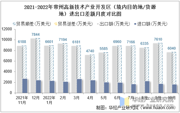 2021-2022年常州高新技术产业开发区（境内目的地/货源地）进出口差额月度对比图