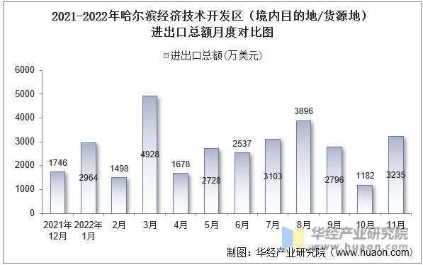 2021-2022年哈尔滨经济技术开发区（境内目的地/货源地）进出口总额月度对比图