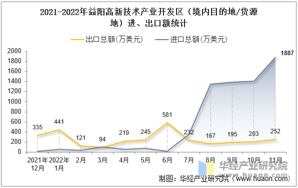 2021-2022年益阳高新技术产业开发区（境内目的地/货源地）进、出口额统计