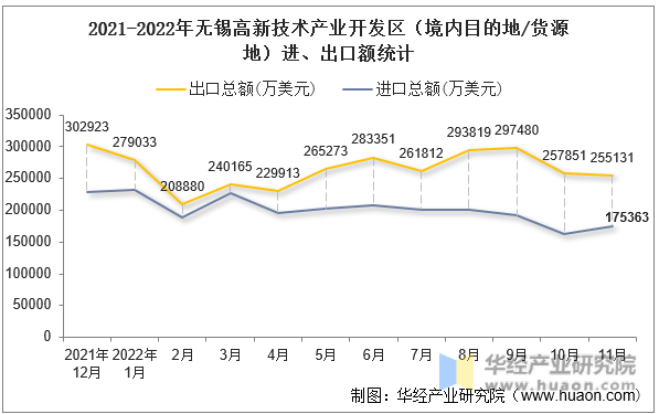 2021-2022年无锡高新技术产业开发区（境内目的地/货源地）进、出口额统计