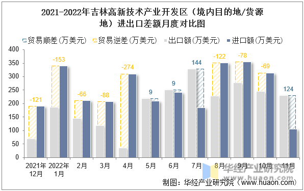 2021-2022年吉林高新技术产业开发区（境内目的地/货源地）进出口差额月度对比图