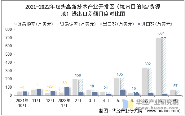 2021-2022年包头高新技术产业开发区（境内目的地/货源地）进出口差额月度对比图