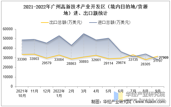 2021-2022年广州高新技术产业开发区（境内目的地/货源地）进、出口额统计