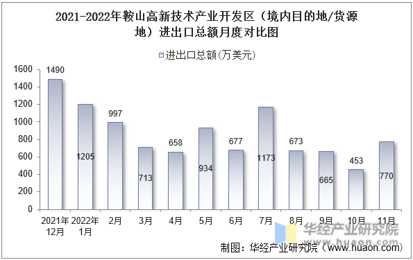 2021-2022年鞍山高新技术产业开发区（境内目的地/货源地）进出口总额月度对比图