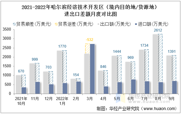 2021-2022年哈尔滨经济技术开发区（境内目的地/货源地）进出口差额月度对比图