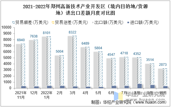 2021-2022年郑州高新技术产业开发区（境内目的地/货源地）进出口差额月度对比图