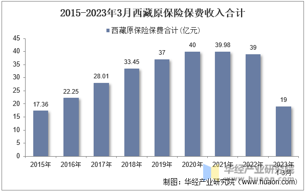 2015-2023年3月西藏原保险保费收入合计