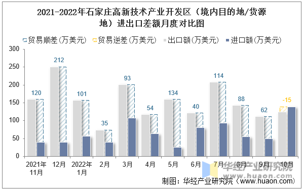 2021-2022年石家庄高新技术产业开发区（境内目的地/货源地）进出口差额月度对比图