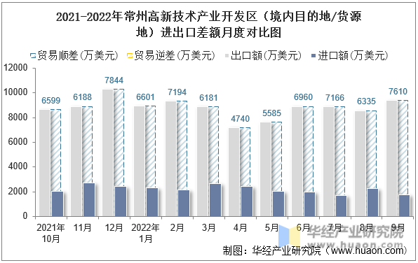 2021-2022年常州高新技术产业开发区（境内目的地/货源地）进出口差额月度对比图