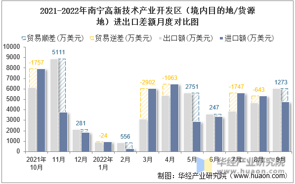 2021-2022年南宁高新技术产业开发区（境内目的地/货源地）进出口差额月度对比图