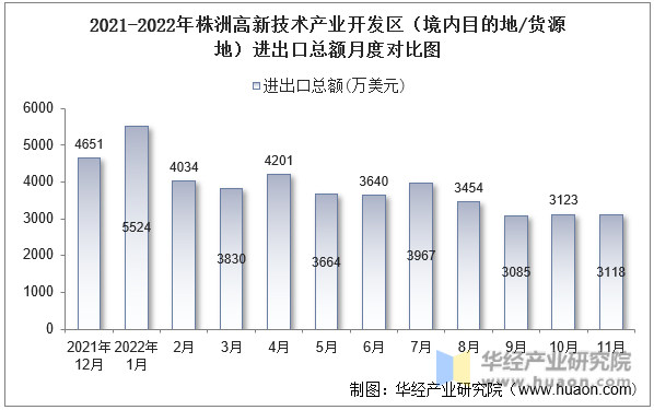 2021-2022年株洲高新技术产业开发区（境内目的地/货源地）进出口总额月度对比图