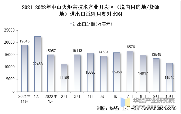 2021-2022年中山火炬高技术产业开发区（境内目的地/货源地）进出口总额月度对比图