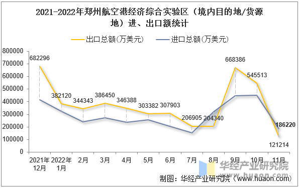 2021-2022年郑州航空港经济综合实验区（境内目的地/货源地）进、出口额统计