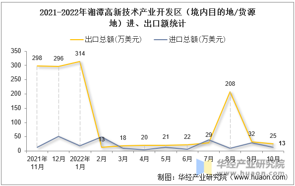 2021-2022年湘潭高新技术产业开发区（境内目的地/货源地）进、出口额统计