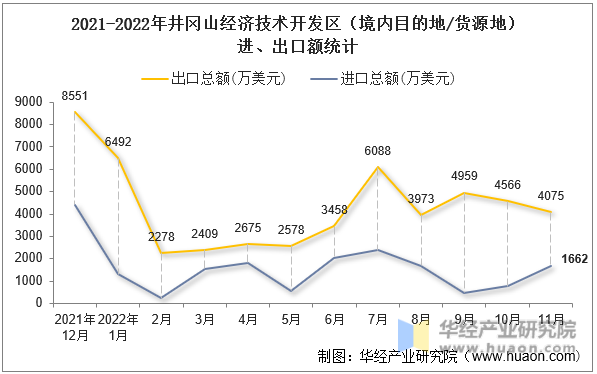 2021-2022年井冈山经济技术开发区（境内目的地/货源地）进、出口额统计