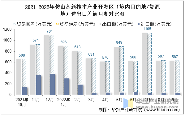 2021-2022年鞍山高新技术产业开发区（境内目的地/货源地）进出口差额月度对比图