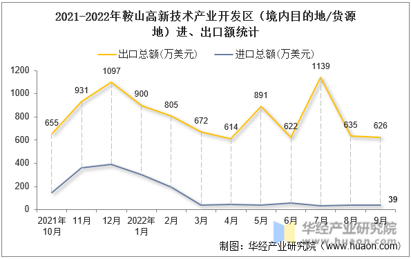 2021-2022年鞍山高新技术产业开发区（境内目的地/货源地）进、出口额统计